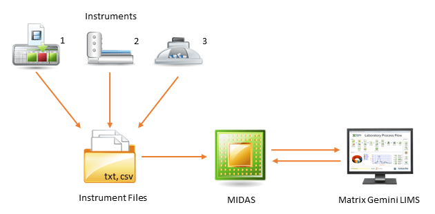 MIDAS (Matrix Instrument Data Acquisition System)
