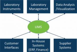 Advantages of a LIMS