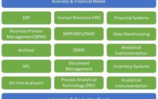LIMS Role in Digital Transformation